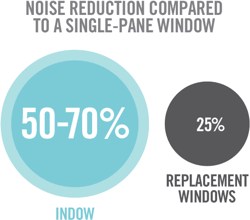 Indow Noise 2 - Noise Reduction Storm Window (750x500), Png Download