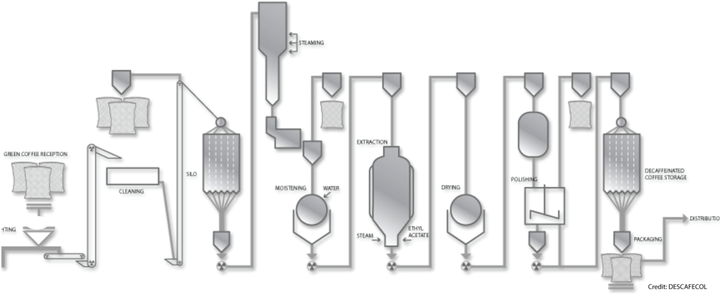 I'll Be Honest, We Don't Drink A Lot Of Decaf At The - Decaffeination (1023x448), Png Download