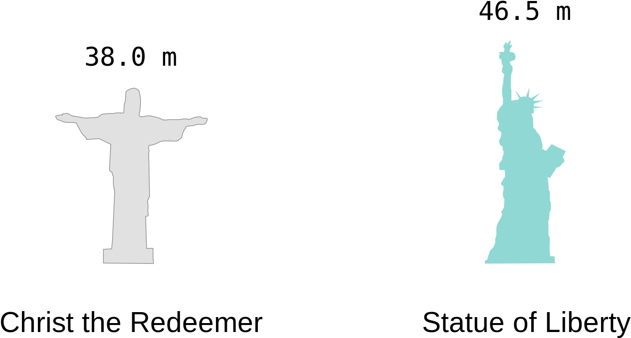 Christ And Liberty Statues - Statue Of Liberty (1280x705), Png Download