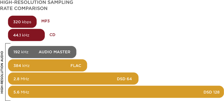 What's The Big Deal About High-resolution - Hi Res Audio (780x354), Png Download