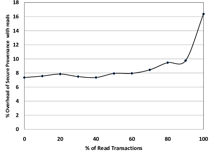Relative Overhead Of Secure Provenance With Postmark - Diagram (727x562), Png Download