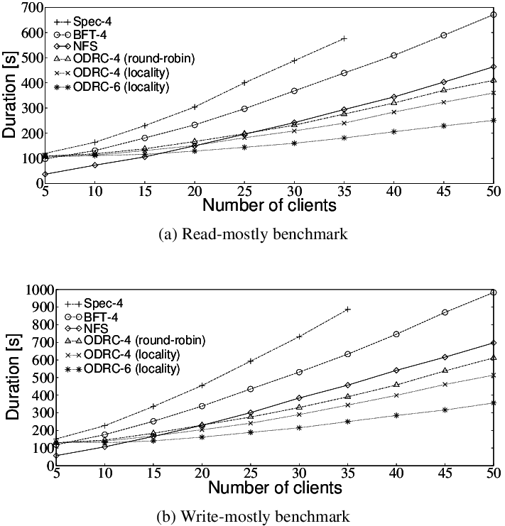 Results Of The Postmark Benchmark For Two Scenarios - Diagram (718x771), Png Download