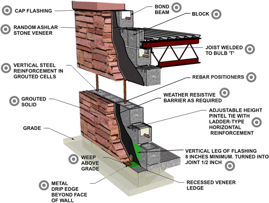 Stone Veneer Reinfor - Reinforced Concrete (600x444), Png Download