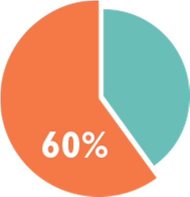60% Pie Chart - Pie Chart Showing 60% (400x400), Png Download
