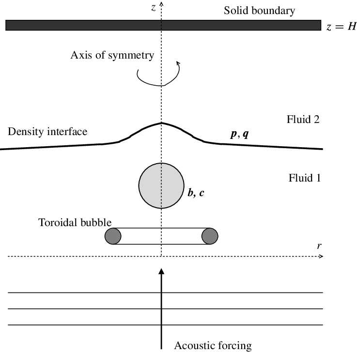 The Axisymmetric Geometry Used To Model The Interaction - Geometry (737x727), Png Download