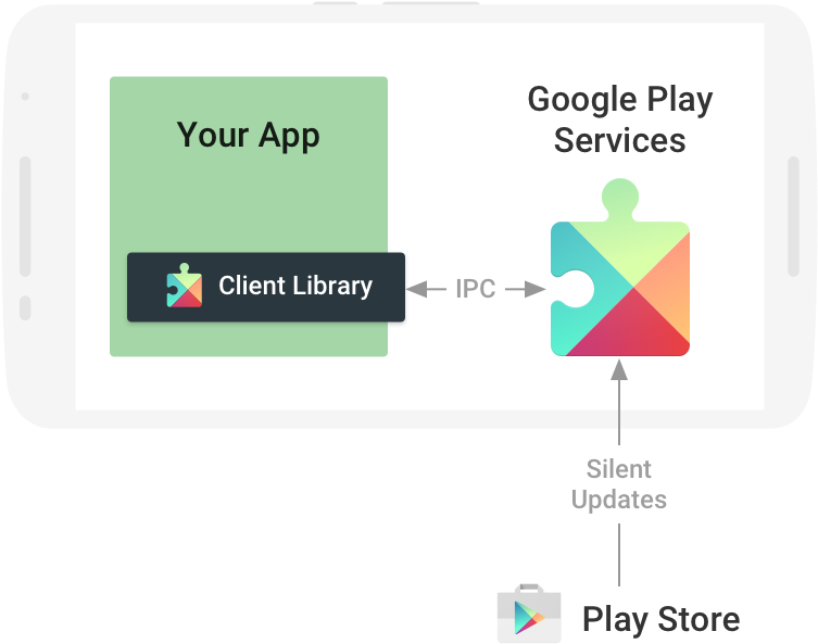 The Benefits For Your App - Google Play Services Sign (816x638), Png Download