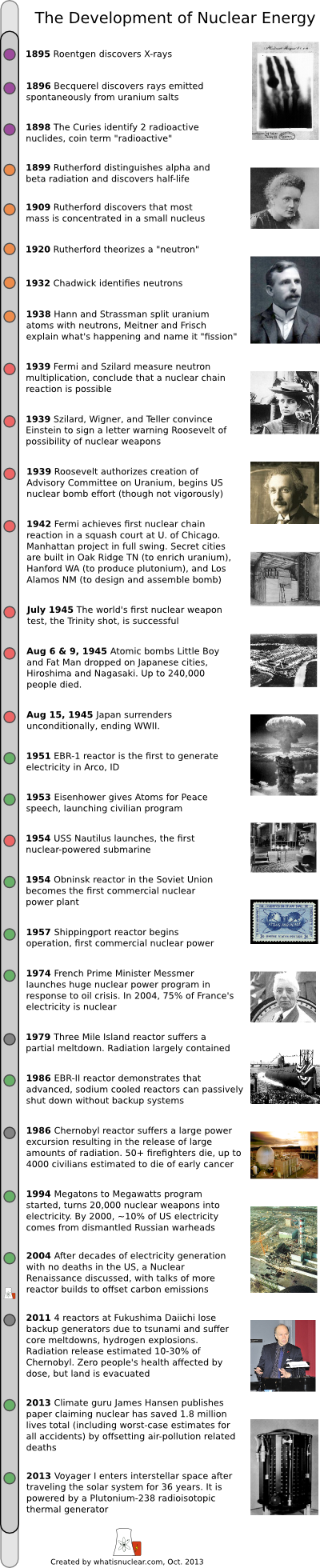 Timeline Of Nuclear Energy Development - Nuclear Power (400x1960), Png Download