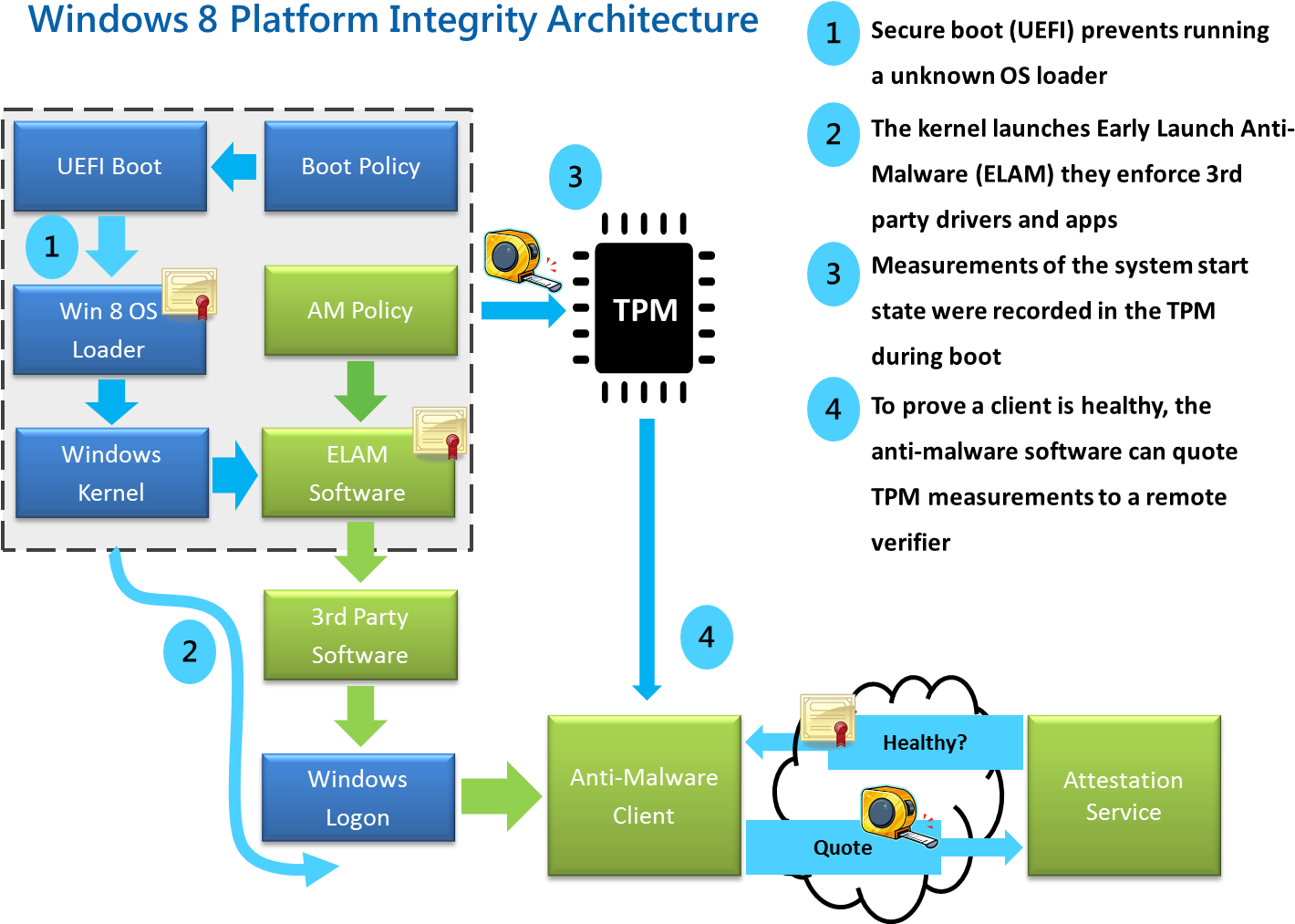 Platformintegrity - Booting Process In Windows (1450x1030), Png Download