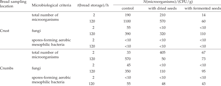 Microbiological Quality Of Bread Crust And Crumbs - Number (850x332), Png Download