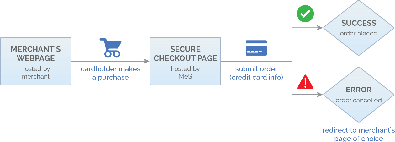 Payhere Transaction Flow Diagram - Flow Diagram (1260x452), Png Download