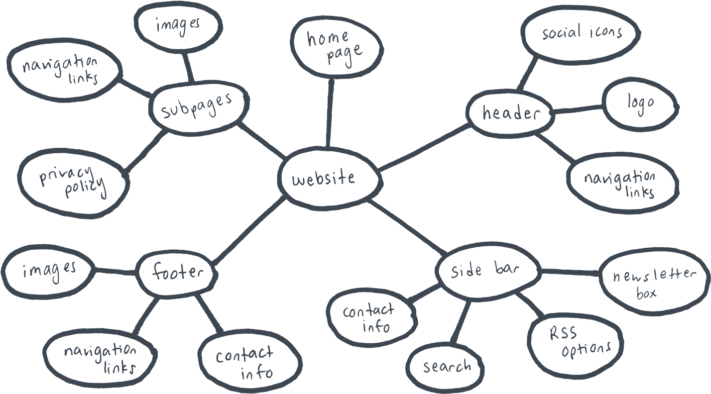 And May Be Either Hand Drawn Or Computer Drawn - Mind Maps (1440x801), Png Download