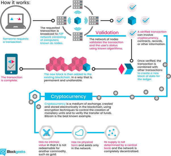 Cryptocurrencies Like Dash Can Help As They Focus Specifically - Blockchain Technology (602x550), Png Download