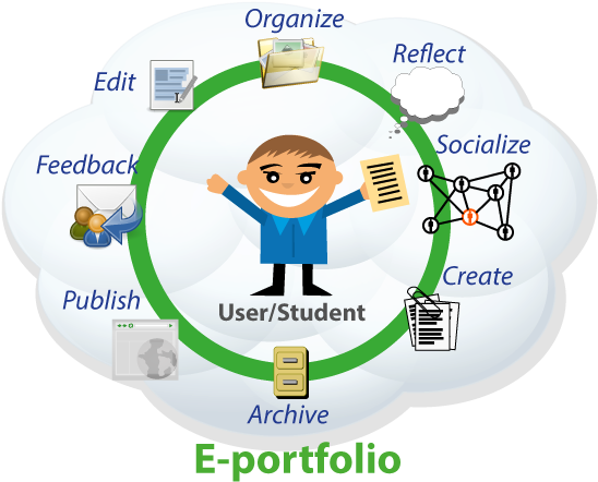 Eportfolio, E-portfolio, School, International School, - E Portfolio (556x463), Png Download