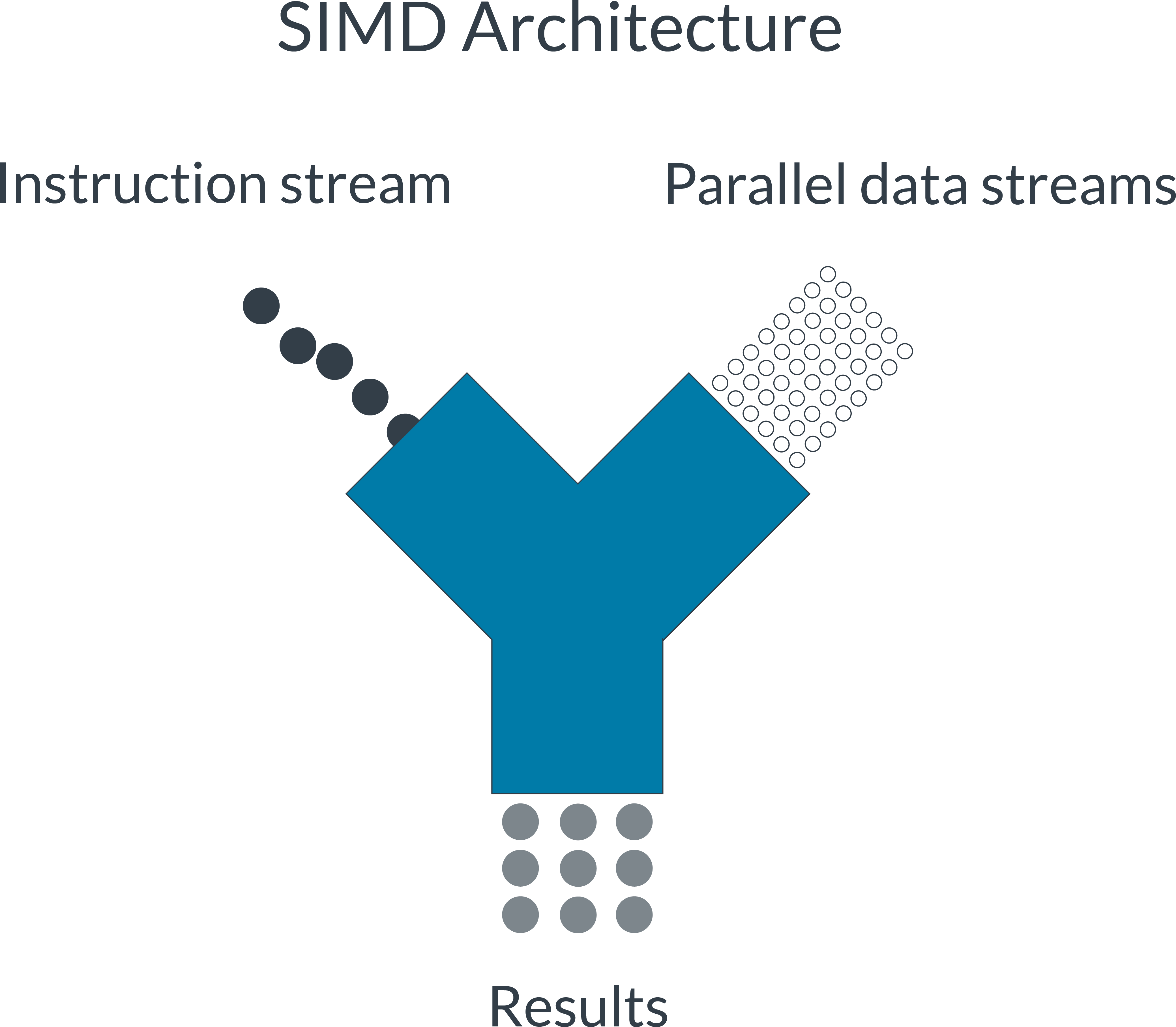 Overview - Simd Cpu Architecture (4366x3859), Png Download