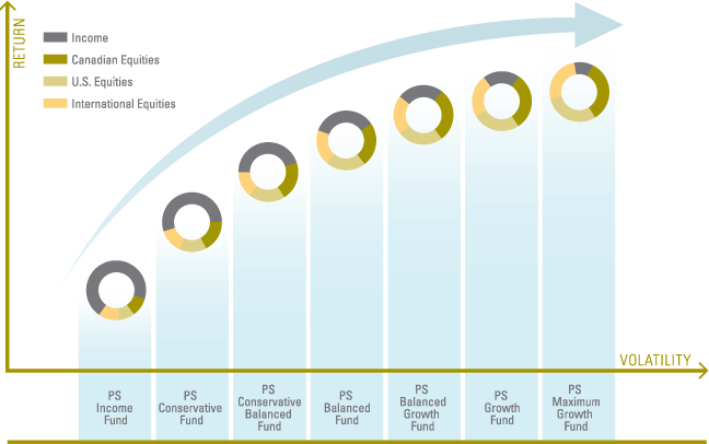 Portfolio Series Income Fund This Portfolio Is Best - Fixed Income Yield Balanced Growth Equity (648x406), Png Download