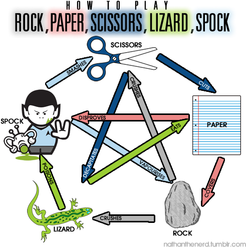 Play Rock Paper Scissors Lizard Spock (500x500), Png Download