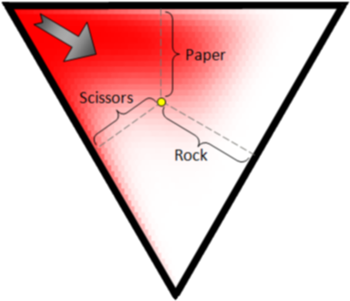Similarly For Paper And Scissors From The Other Two - Statistics Of Rock Paper Scissors (394x338), Png Download