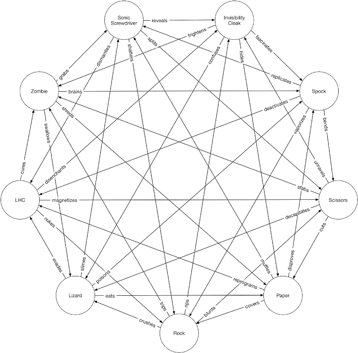 Rock, Paper, Scissors, Lizard, Zombie, Spock, A Sonic - Rock Paper Scissors Lizard Spock Zombie Large Hadron (530x533), Png Download