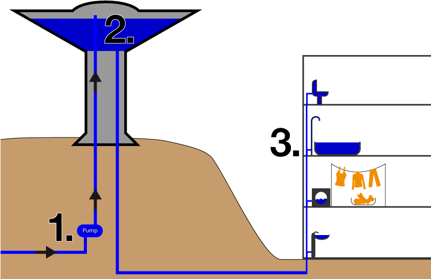 Here's A Basic Diagram Of What A Water Tower System - Application Of Pascal's Law (620x430), Png Download