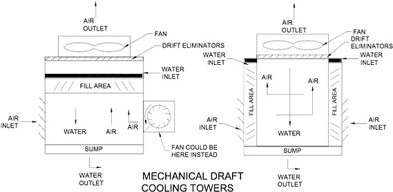 Cooling Water Tower Configurations - Diagram (600x301), Png Download