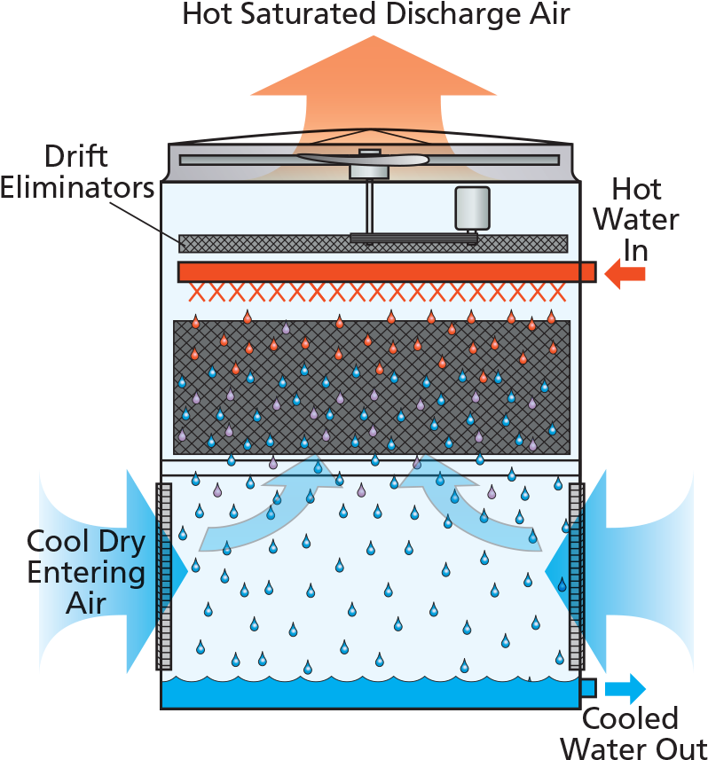 Evapco At Ut Uss Cooling Tower - Cooling Tower (840x884), Png Download