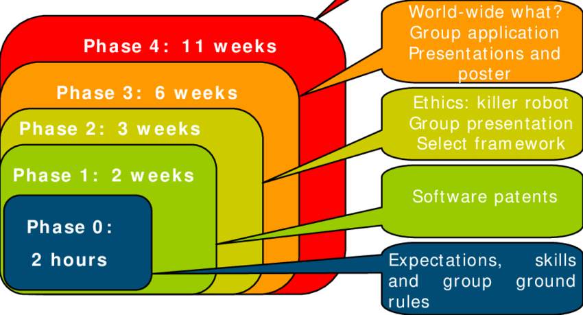 The Phases Of The First Year Project Module In Computer - Module ...