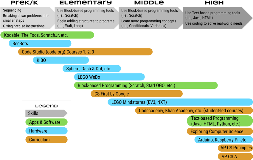 Please Click Below For Resources For Each Grade Span - Computer Science Elementary (861x555), Png Download