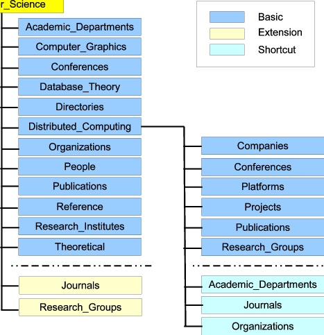 Automatically Generated Subtree Under Top/computers/computer - Organogram Kinderopvang (467x483), Png Download