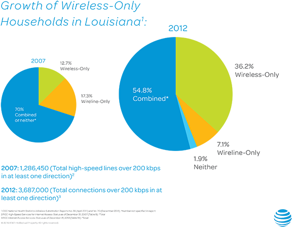 Growth Of Wireless-only Households In Louisiana - Diagram (600x475), Png Download