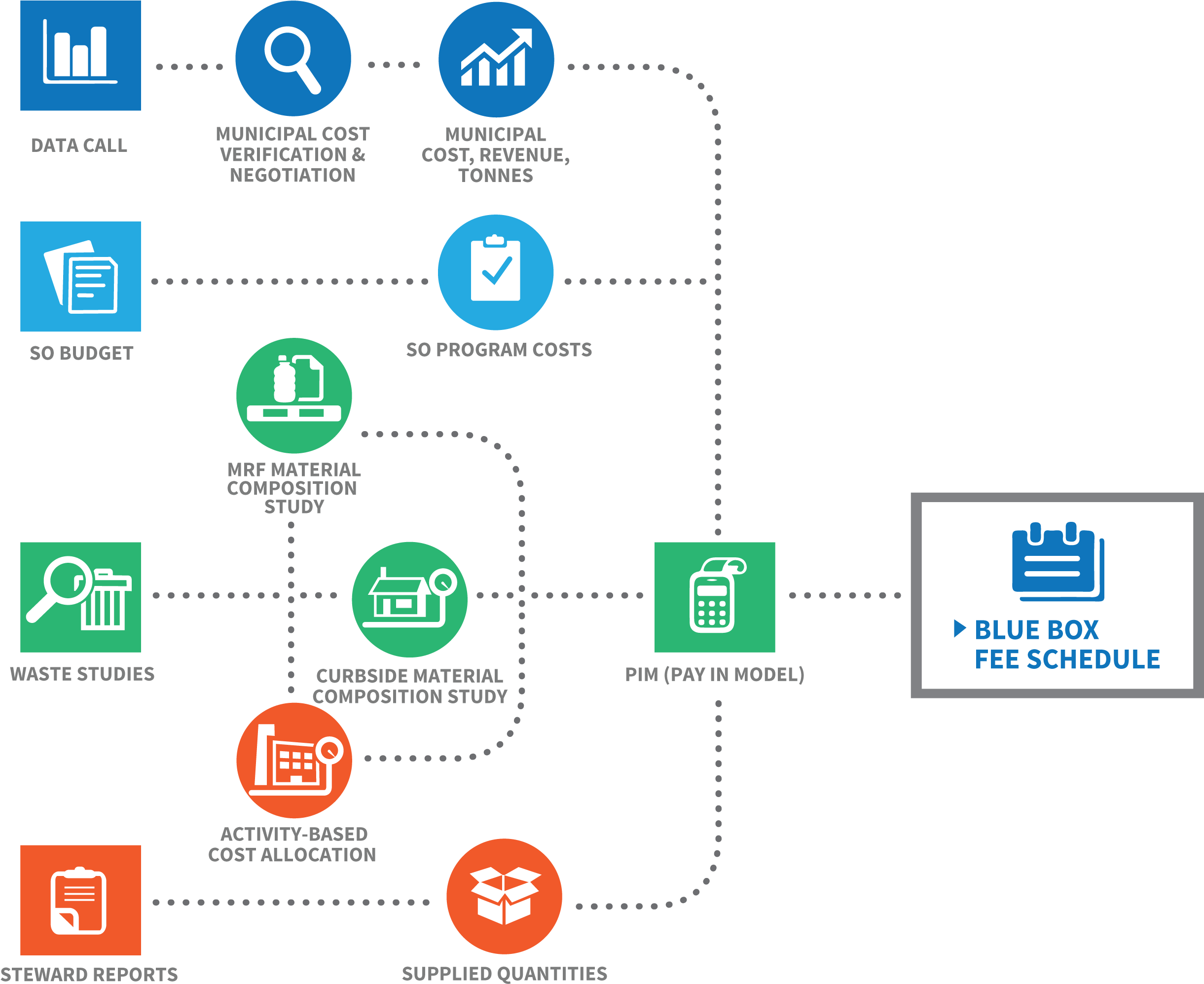 The Datacall Is The Name For The Process During Which - Cost Model Icon (2441x2004), Png Download