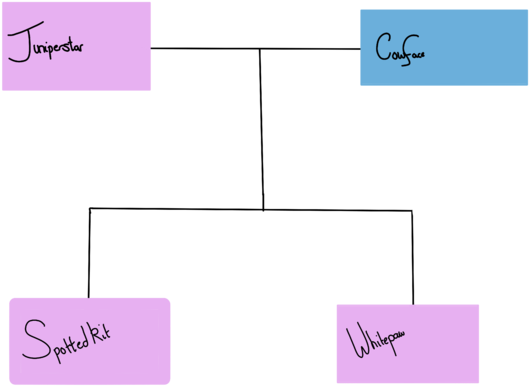 Family Tree Juniperstar And Cowface - Diagram (600x480), Png Download