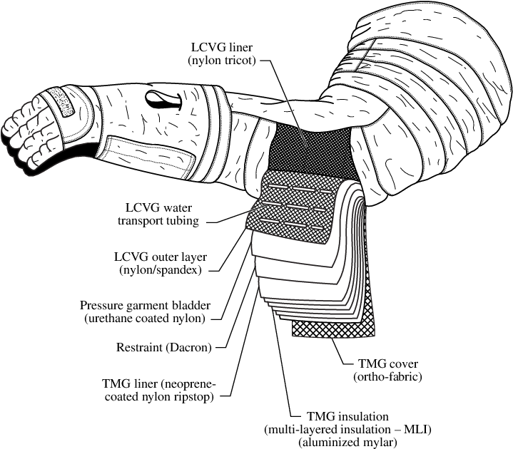Cross Section Of Material Layup Used For Fabric For - Outer Layer Space Suit (722x652), Png Download
