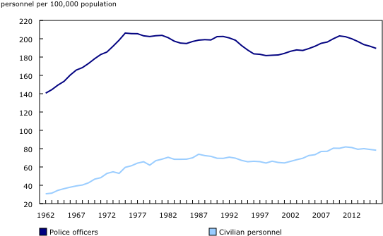 Chart1, From 1962 To - Police (580x345), Png Download