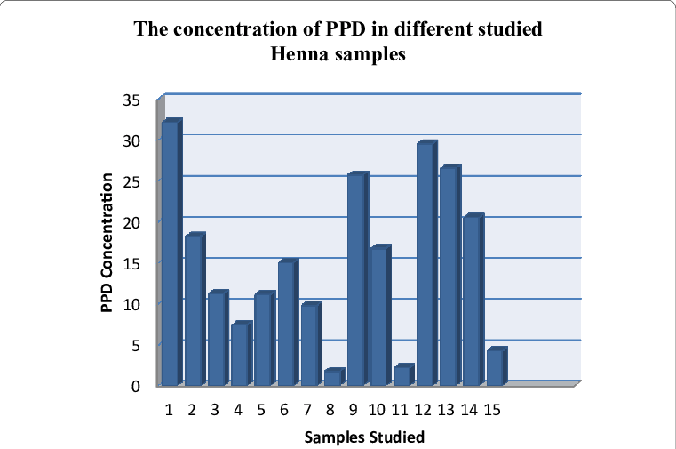 The Concentration Of Para-phenylenediamine In Henna - Journal Of Analytical Toxicology (761x505), Png Download
