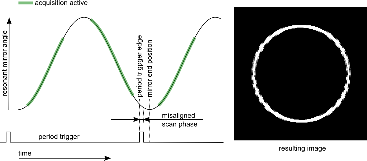 If The Value For The Scan Phase Is Set Incorrectly - Resonant Scanner Bidirectional Scanning Edge (1200x526), Png Download