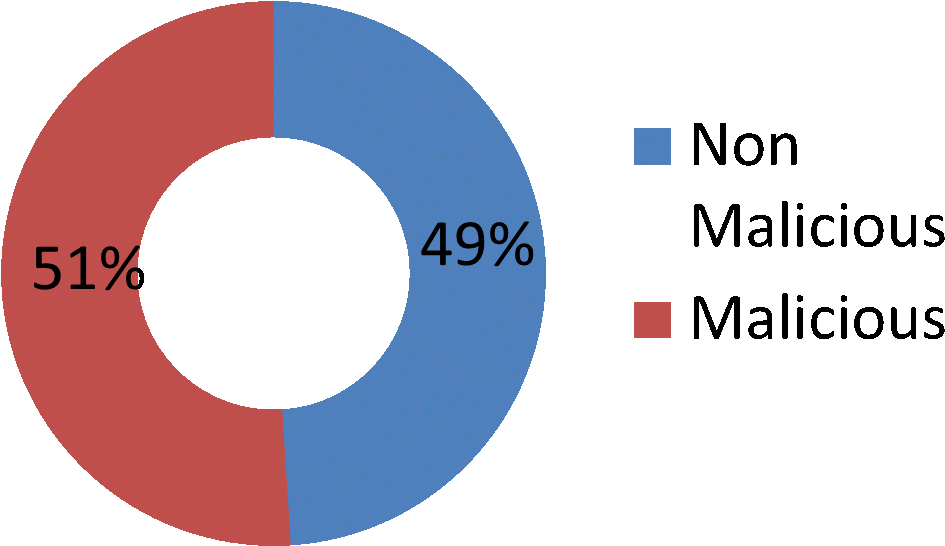 More Than Half Of Fake Apps Are Malicious Is Yours - Percentage Of Financial Sector Being Hacked By Malware (1033x766), Png Download