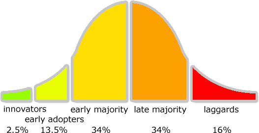 Rogers Adoption Curve Deaderick Version - Rogers Adoption Curve (535x282), Png Download