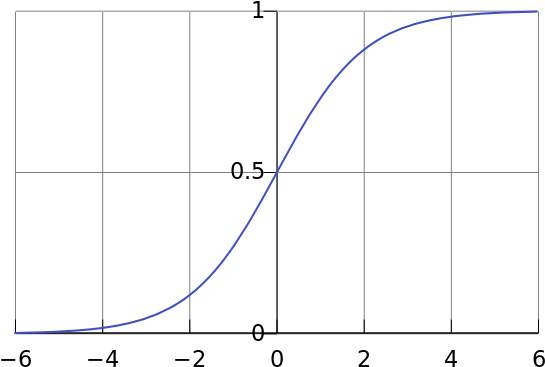 Logistic-curve - Logistic Curve (600x400), Png Download