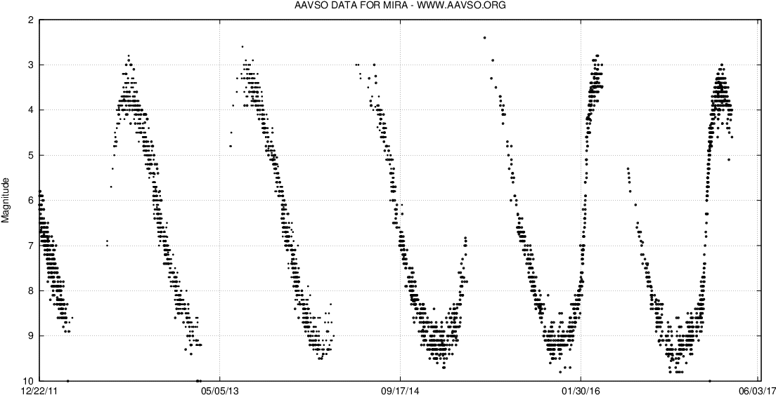 Mira Light Curve - Intensity (1125x579), Png Download