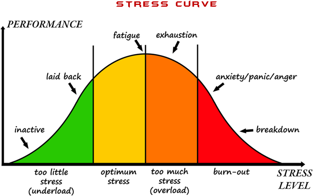 Stress-curve - Stress Levels (1122x724), Png Download