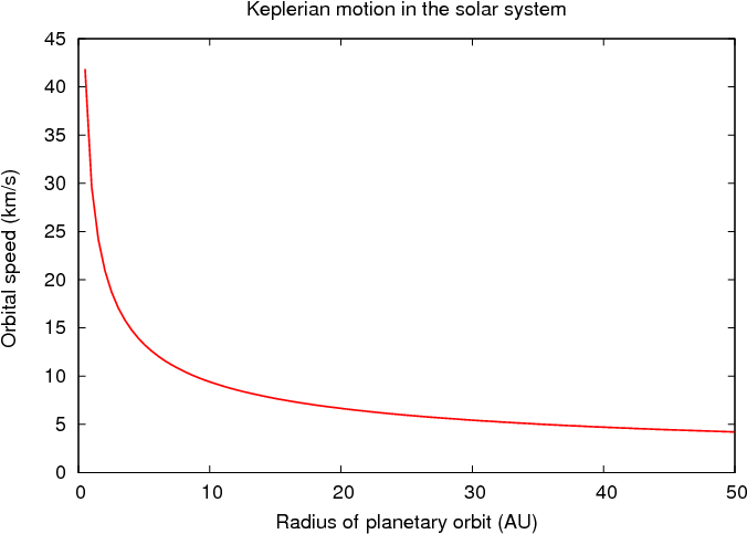 Kepler Curve - Orbital Motion Of Stars In Spiral Galaxies Graph (720x504), Png Download