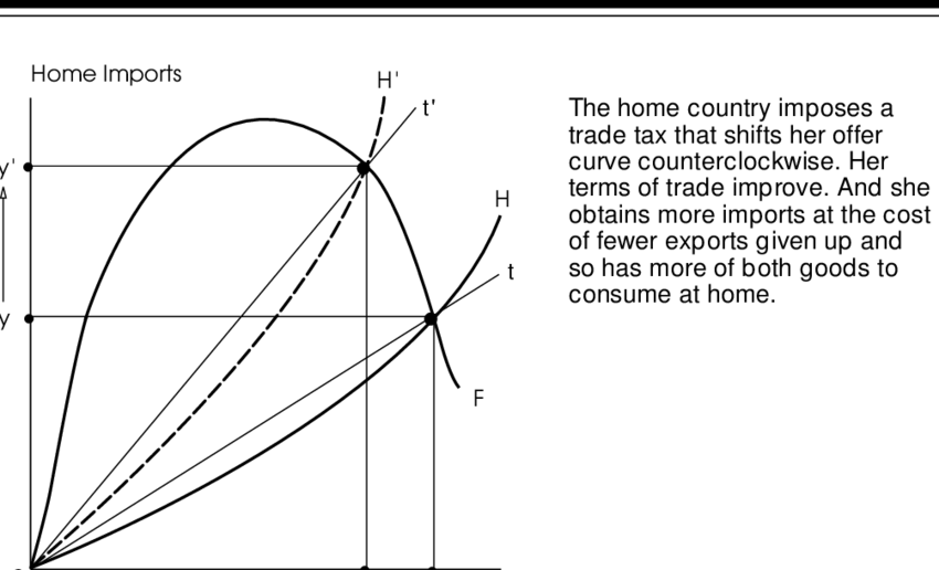 Exploiting An Inelastic Foreign Offer Curve - Science (850x516), Png Download
