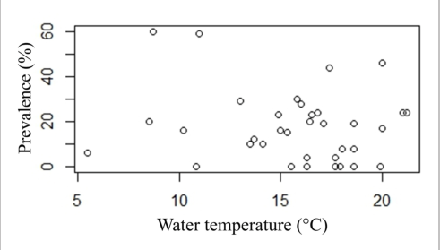 Plot Of Prevalence Point Data And Water Temperature - Colegio Anglo Frances Orizaba (491x279), Png Download