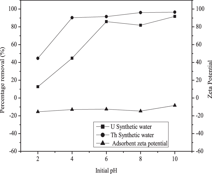 Effect Of Solution Ph In The Adsorption Of Actinides - Diagram (723x594), Png Download