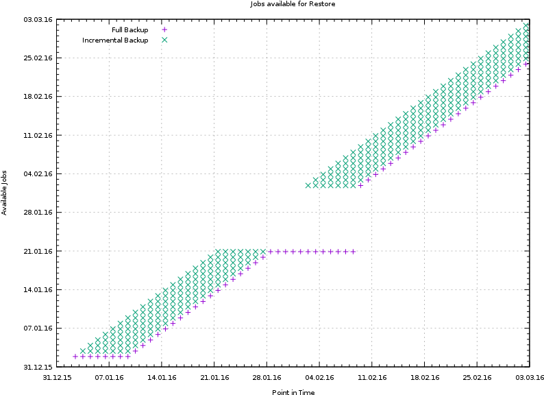 Always Incremental With Pause 7days Retention No Keep - Diagram (800x600), Png Download