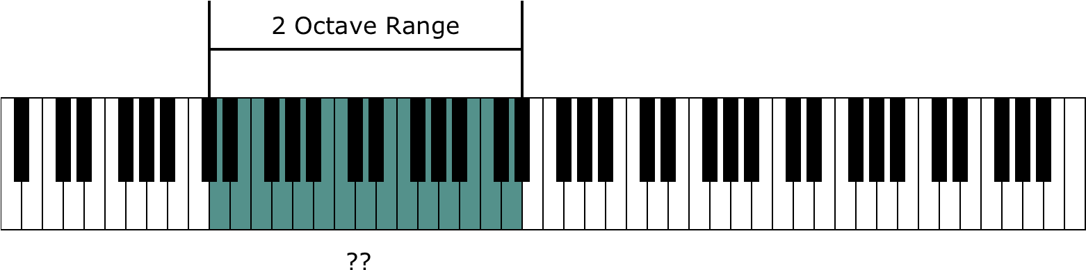 Instrument Range And The Piano Keyboard - E2 On The Piano (1561x396), Png Download