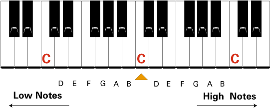 How To Find Middle C - C On Piano Keyboard (540x245), Png Download