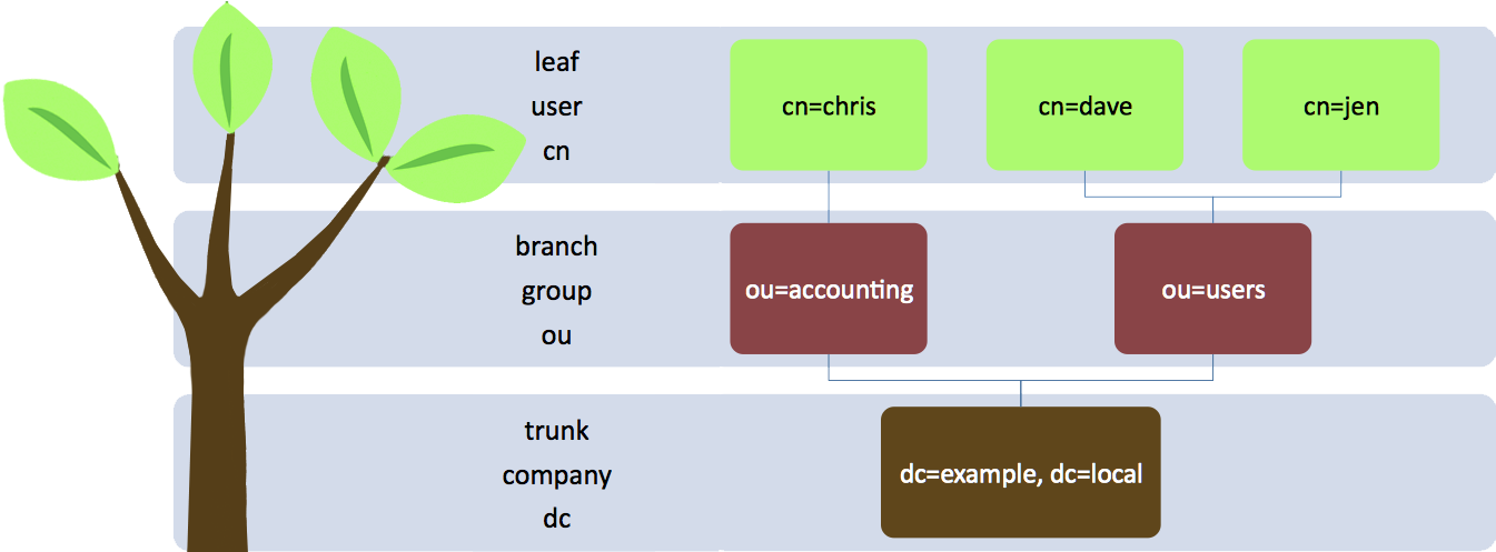 Fishbowl Ldap Tree - Lightweight Directory Access Protocol (1366x496), Png Download