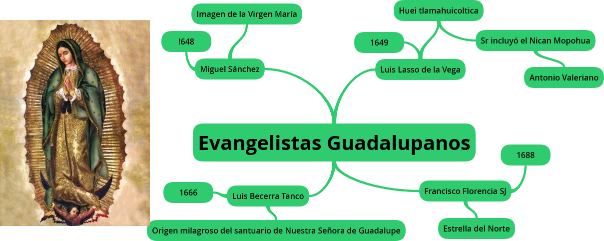 Virgen De Guadalupe Evangelistas Guadalupanos, Mapa - Mapa De La Virgen De Guadalupe (1209x482), Png Download