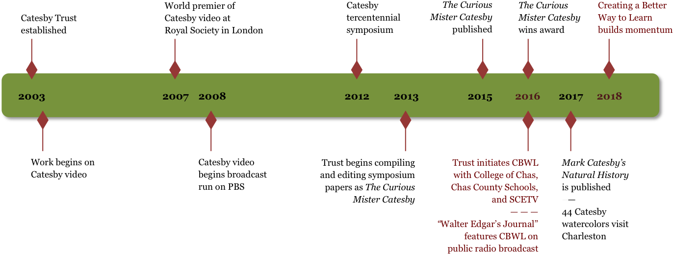 A Timeline Of How We Got Here - Diagram (1401x540), Png Download